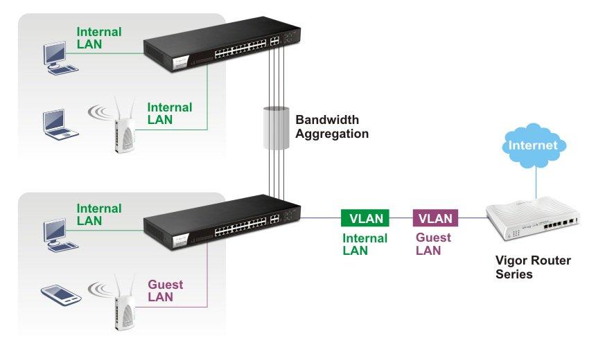 Tổng Hợp Các Dòng Draytek Switch Mạng Giải Pháp Văn Phòng | Sản Phẩm